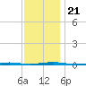 Beaverdam Creek Entrance tide chart for Thursday, November 21, 2024