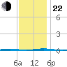 Beaverdam Creek Entrance tide chart for Friday, November 22, 2024