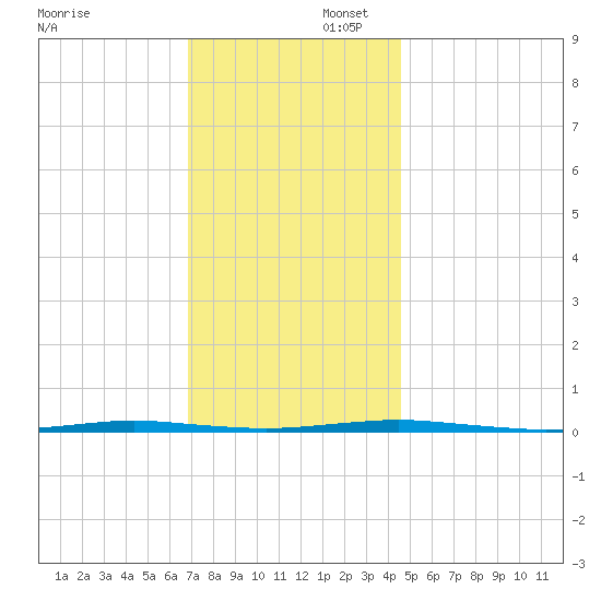 Beaverdam Creek Entrance tide chart for Saturday, November 23, 2024