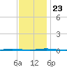 Beaverdam Creek Entrance tide chart for Saturday, November 23, 2024