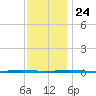 Beaverdam Creek Entrance tide chart for Sunday, November 24, 2024