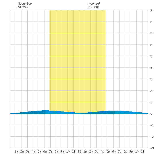 Beaverdam Creek Entrance tide chart for Monday, November 25, 2024