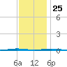 Beaverdam Creek Entrance tide chart for Monday, November 25, 2024
