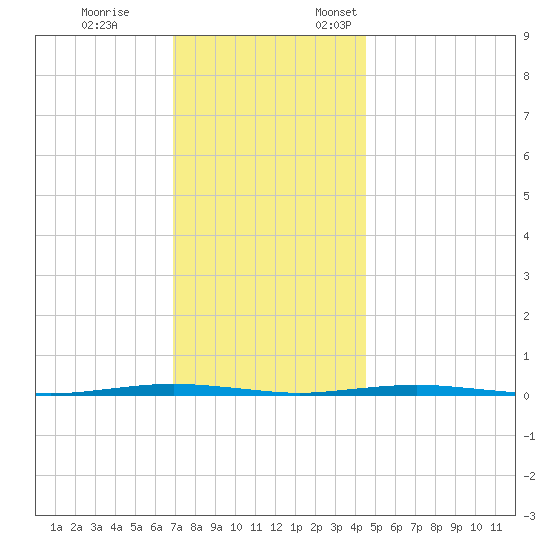 Beaverdam Creek Entrance tide chart for Tuesday, November 26, 2024