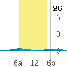 Beaverdam Creek Entrance tide chart for Tuesday, November 26, 2024