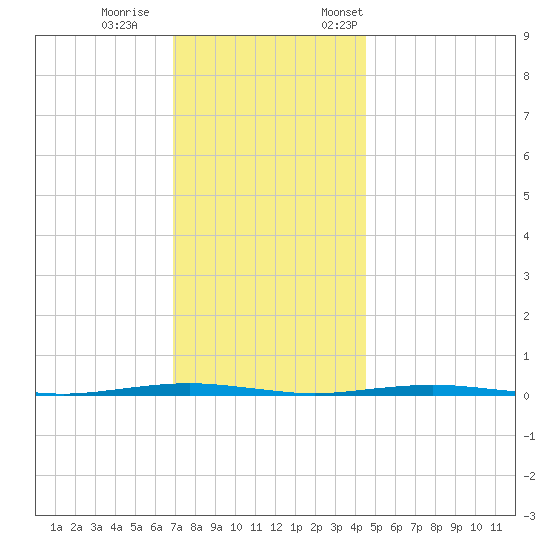 Beaverdam Creek Entrance tide chart for Wednesday, November 27, 2024