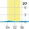 Beaverdam Creek Entrance tide chart for Wednesday, November 27, 2024