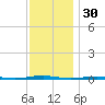 Beaverdam Creek Entrance tide chart for Saturday, November 30, 2024