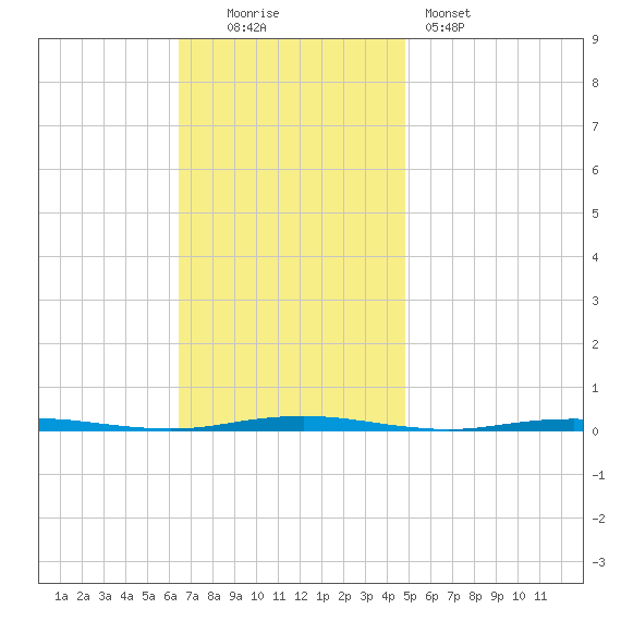 Beaverdam Creek Entrance tide chart for Sunday, November 3, 2024