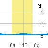 Beaverdam Creek Entrance tide chart for Sunday, November 3, 2024
