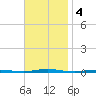 Beaverdam Creek Entrance tide chart for Monday, November 4, 2024