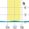 Beaverdam Creek Entrance tide chart for Tuesday, November 5, 2024