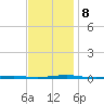 Beaverdam Creek Entrance tide chart for Friday, November 8, 2024
