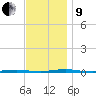 Beaverdam Creek Entrance tide chart for Saturday, November 9, 2024