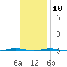 Beaverdam Creek Entrance tide chart for Tuesday, December 10, 2024