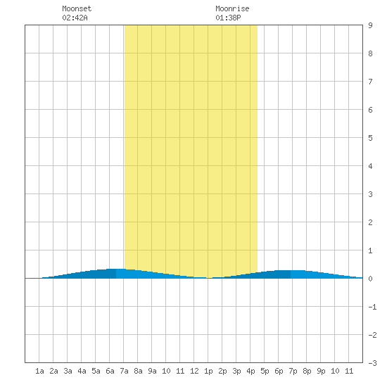 Beaverdam Creek Entrance tide chart for Wednesday, December 11, 2024