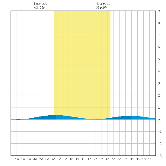 Beaverdam Creek Entrance tide chart for Thursday, December 12, 2024