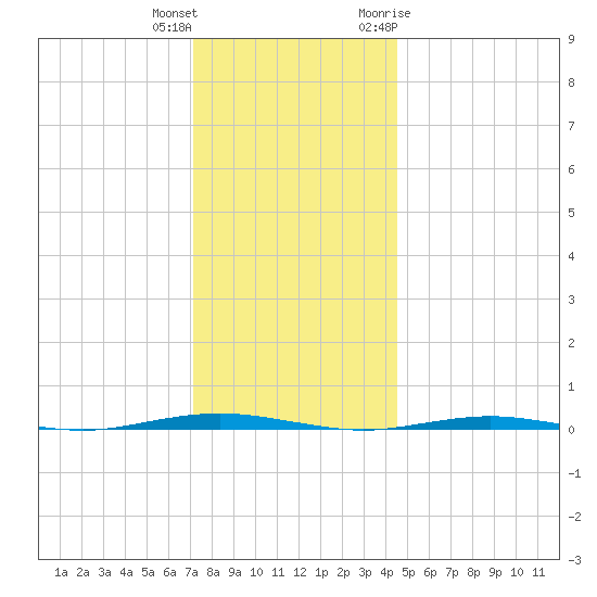 Beaverdam Creek Entrance tide chart for Friday, December 13, 2024