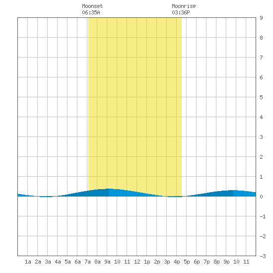 Beaverdam Creek Entrance tide chart for Saturday, December 14, 2024