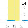 Beaverdam Creek Entrance tide chart for Saturday, December 14, 2024