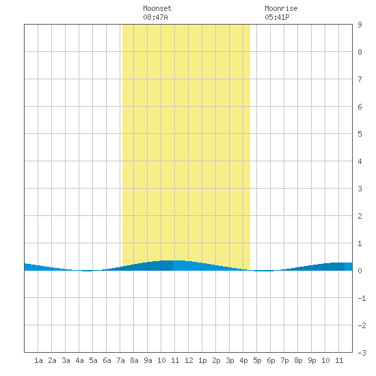 Beaverdam Creek Entrance tide chart for Monday, December 16, 2024