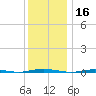 Beaverdam Creek Entrance tide chart for Monday, December 16, 2024