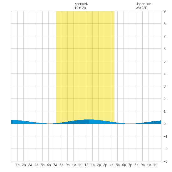 Beaverdam Creek Entrance tide chart for Wednesday, December 18, 2024