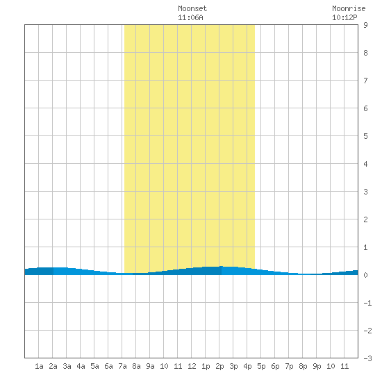 Beaverdam Creek Entrance tide chart for Friday, December 20, 2024