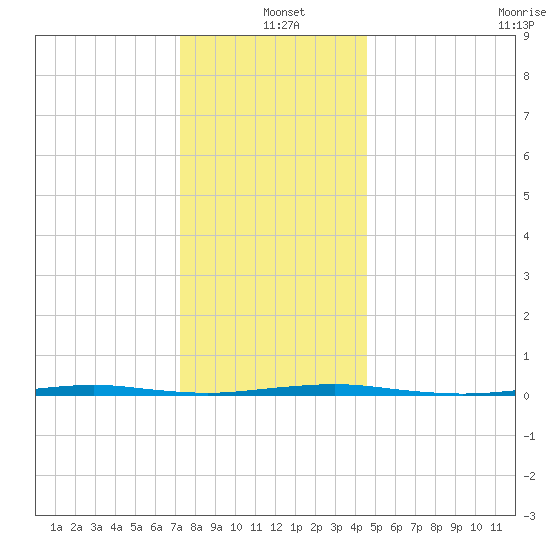Beaverdam Creek Entrance tide chart for Saturday, December 21, 2024