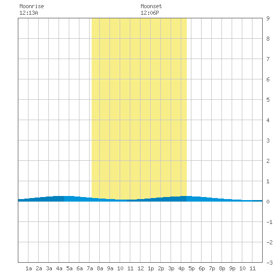 Beaverdam Creek Entrance tide chart for Monday, December 23, 2024