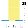Beaverdam Creek Entrance tide chart for Monday, December 23, 2024