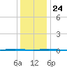 Beaverdam Creek Entrance tide chart for Tuesday, December 24, 2024