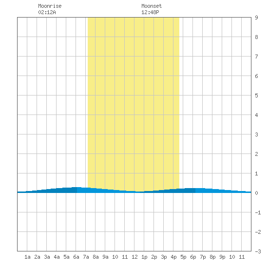 Beaverdam Creek Entrance tide chart for Wednesday, December 25, 2024