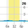Beaverdam Creek Entrance tide chart for Thursday, December 26, 2024