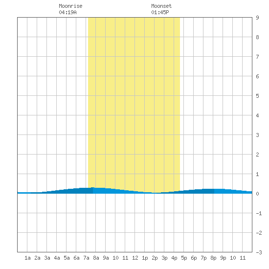 Beaverdam Creek Entrance tide chart for Friday, December 27, 2024