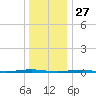 Beaverdam Creek Entrance tide chart for Friday, December 27, 2024