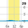 Beaverdam Creek Entrance tide chart for Sunday, December 29, 2024