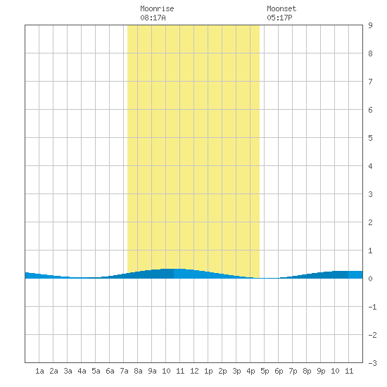 Beaverdam Creek Entrance tide chart for Tuesday, December 31, 2024