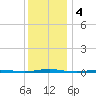 Beaverdam Creek Entrance tide chart for Wednesday, December 4, 2024