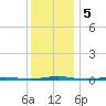 Beaverdam Creek Entrance tide chart for Thursday, December 5, 2024