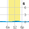 Beaverdam Creek Entrance tide chart for Friday, December 6, 2024