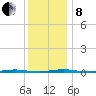 Beaverdam Creek Entrance tide chart for Sunday, December 8, 2024