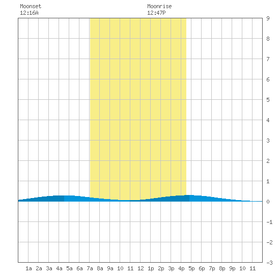 Beaverdam Creek Entrance tide chart for Monday, December 9, 2024