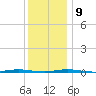 Beaverdam Creek Entrance tide chart for Monday, December 9, 2024