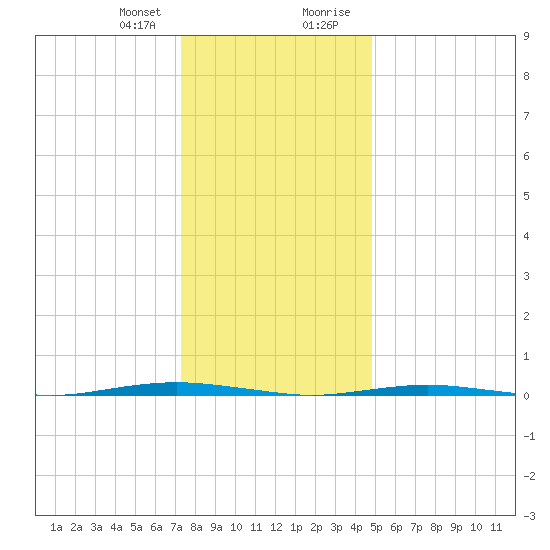 Beaverdam Creek Entrance tide chart for Friday, January 10, 2025