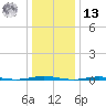 Beaverdam Creek Entrance tide chart for Monday, January 13, 2025