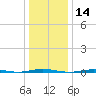 Beaverdam Creek Entrance tide chart for Tuesday, January 14, 2025