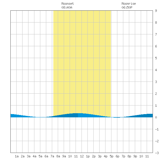 Beaverdam Creek Entrance tide chart for Wednesday, January 15, 2025