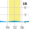 Beaverdam Creek Entrance tide chart for Thursday, January 16, 2025