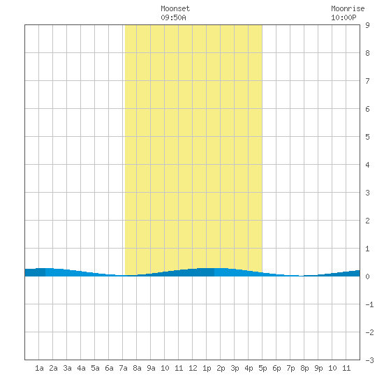 Beaverdam Creek Entrance tide chart for Saturday, January 18, 2025